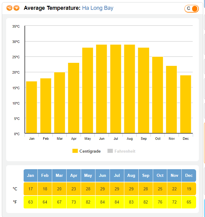 Average temparature in Halong Bay 